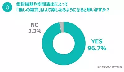 音・画質・臨場感…推しの鑑賞のためには“環境”も重要!? 7割以上が「推し環境」の整備に関心アリ