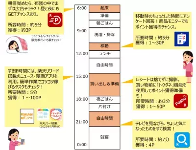 自分のスタイルに合わせた「だけポイ活」ライフで簡単＆ラクにお小遣い稼ぎ！