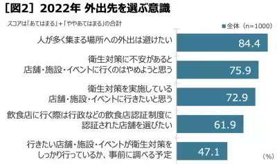 85%がイベントや旅行に「参加したい」と回答するも、衛生対策への不安が明らかに