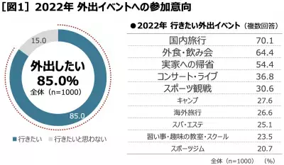 85%がイベントや旅行に「参加したい」と回答するも、衛生対策への不安が明らかに
