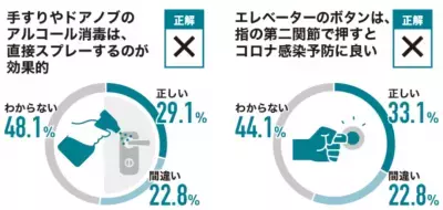 85%がイベントや旅行に「参加したい」と回答するも、衛生対策への不安が明らかに