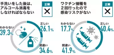 85%がイベントや旅行に「参加したい」と回答するも、衛生対策への不安が明らかに
