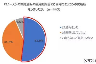 【熱中症対策】暑くなってからじゃ遅い！今からエアコンの試運転を