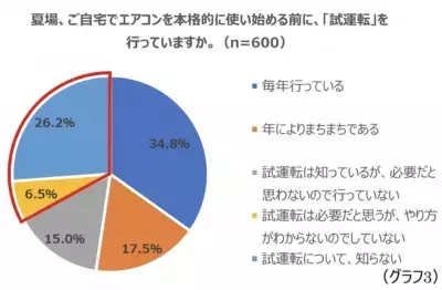 【熱中症対策】暑くなってからじゃ遅い！今からエアコンの試運転を