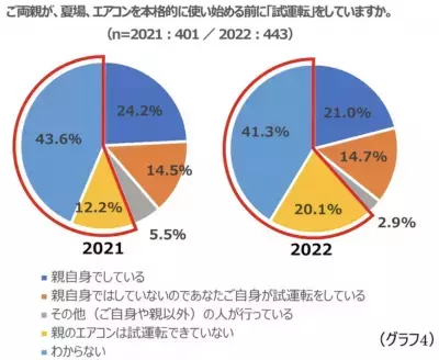 【熱中症対策】暑くなってからじゃ遅い！今からエアコンの試運転を