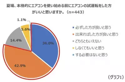 【熱中症対策】暑くなってからじゃ遅い！今からエアコンの試運転を