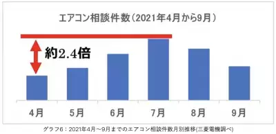 【熱中症対策】暑くなってからじゃ遅い！今からエアコンの試運転を