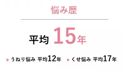 髪の“うねり・くせ毛”の悩み歴は平均15年！7割超がセルフケアを断念