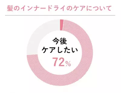 髪の“うねり・くせ毛”の悩み歴は平均15年！7割超がセルフケアを断念