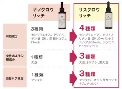 女性のための育毛・頭皮ケアブランド「イクモア」より薬用育毛剤「イクモアリスグロウリッチ」発売！