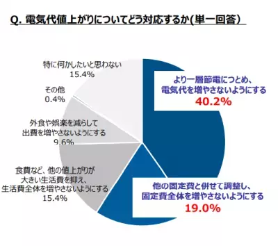 大阪ガスが電気料金・サービス「応援プラン」の新設と節電応援キャンペーン開始