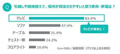 壁に掛けられる・移動できる・持ち運べる！パナソニックのテレビ「くらしスタイルシリーズ」