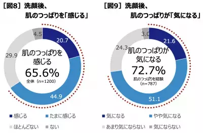 気になる毛穴汚れ、約8割は汚れ落ちによる「つっぱり我慢」洗顔!?
