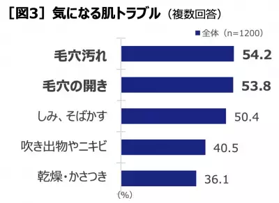 気になる毛穴汚れ、約8割は汚れ落ちによる「つっぱり我慢」洗顔!?