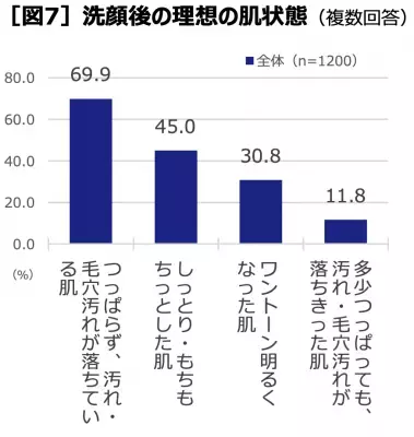 気になる毛穴汚れ、約8割は汚れ落ちによる「つっぱり我慢」洗顔!?