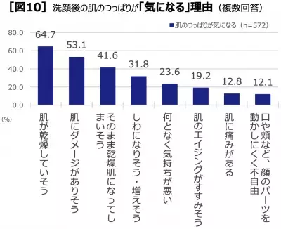 気になる毛穴汚れ、約8割は汚れ落ちによる「つっぱり我慢」洗顔!?