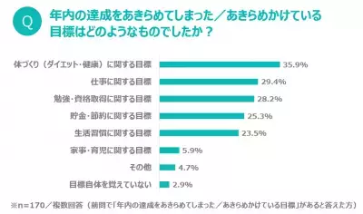 2022年の目標、8割近くが未達成!?　目標達成の分かれ目は“習慣化”にアリ！