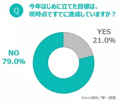 2022年の目標、8割近くが未達成!?　目標達成の分かれ目は“習慣化”にアリ！