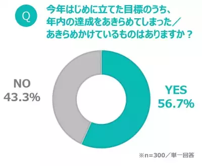2022年の目標、8割近くが未達成!?　目標達成の分かれ目は“習慣化”にアリ！