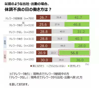 ツムラが「なんとなく不調」に関する実態調査を実施！日常的に不調を抱える女性が8割以上