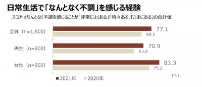 ツムラが「なんとなく不調」に関する実態調査を実施！日常的に不調を抱える女性が8割以上