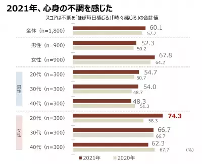 ツムラが「なんとなく不調」に関する実態調査を実施！日常的に不調を抱える女性が8割以上