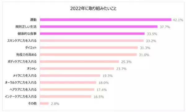 「女性の健康・美容意識」に関する調査結果が公開される