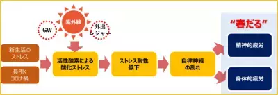 新生活の「春だる」ストレス…自律神経を整える方法は？