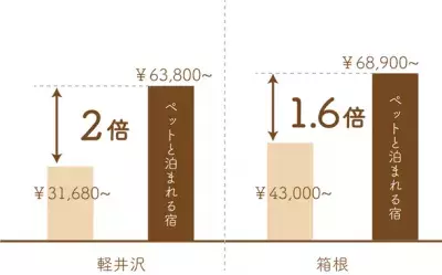 セラフ榎本が「ペットと泊まれる宿」へのリノベーション提案を 10月より本格始動。宿泊施設の稼働率アップに貢献