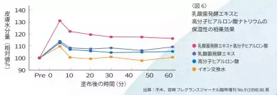 体の内側と外側から働く！「乳酸菌」で美しい潤い肌へ