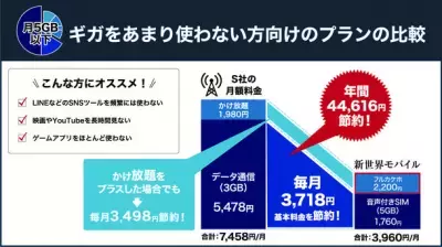 地方創生型格安スマホ通信サービス！ 大阪「新世界モバイル」リリース！ 新世界誕生110周年記念で月々110円から利用可能！