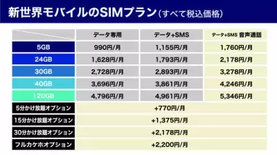 地方創生型格安スマホ通信サービス！ 大阪「新世界モバイル」リリース！ 新世界誕生110周年記念で月々110円から利用可能！