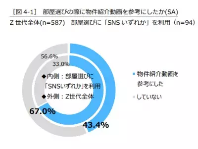 Z世代ならではのお部屋探し方法！部屋選びにSNSを活用している人の約7割が「物件紹介動画」を参考にしていることが明らかに