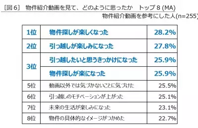 Z世代ならではのお部屋探し方法！部屋選びにSNSを活用している人の約7割が「物件紹介動画」を参考にしていることが明らかに