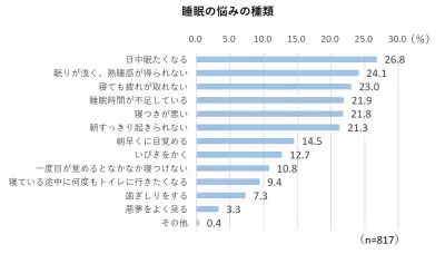 「ぐっすり」だけが眠りじゃない！質の高い睡眠に必要な条件とは？