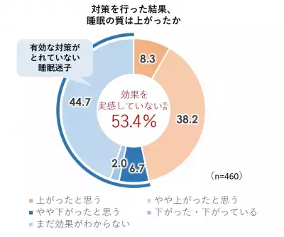 「ぐっすり」だけが眠りじゃない！質の高い睡眠に必要な条件とは？