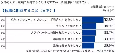 「転職」に関する5カ国（日･米･英･独･韓）比較調査、日本は「転職したい理由」に他国との違いがあることが判明