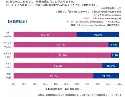 「転職」に関する5カ国（日･米･英･独･韓）比較調査、日本は「転職したい理由」に他国との違いがあることが判明