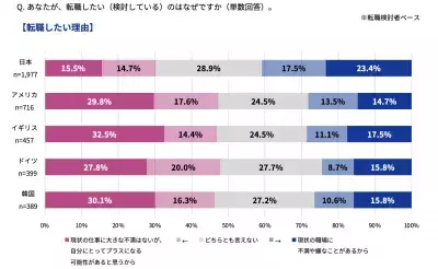 「転職」に関する5カ国（日･米･英･独･韓）比較調査、日本は「転職したい理由」に他国との違いがあることが判明