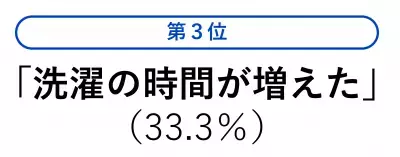 「＃1019人のセンタクのホンネ2023」調査結果公開！「洗濯量・回数」増加による光熱費の心配も