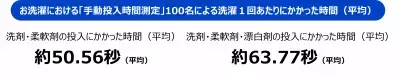 「＃1019人のセンタクのホンネ2023」調査結果公開！「洗濯量・回数」増加による光熱費の心配も
