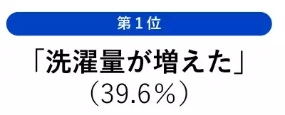 「＃1019人のセンタクのホンネ2023」調査結果公開！「洗濯量・回数」増加による光熱費の心配も