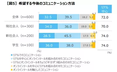 新社会人の50%以上が「新生活におけるコミュニケーション」に不安を抱いていることが判明