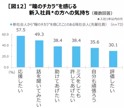新社会人の50%以上が「新生活におけるコミュニケーション」に不安を抱いていることが判明