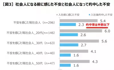 新社会人の50%以上が「新生活におけるコミュニケーション」に不安を抱いていることが判明
