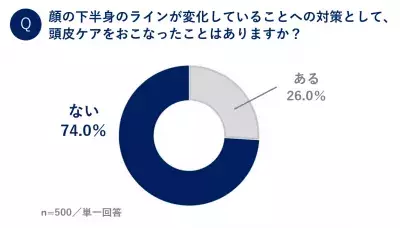 「フェイスラインが気になったら頭皮をケアしよう！」プロが教える”顔の下半身悩み”対策方法