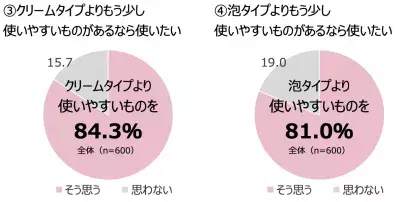 クリームと泡の良いとこどり！ハイブリッド型「第3の白髪染め」登場！