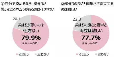 クリームと泡の良いとこどり！ハイブリッド型「第3の白髪染め」登場！