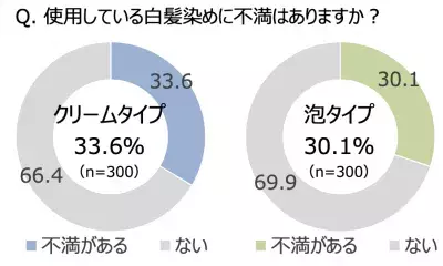 クリームと泡の良いとこどり！ハイブリッド型「第3の白髪染め」登場！