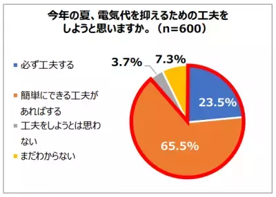 エアコン冷房の「節電」に関する理解度調査、全問正解はわずか7.3％